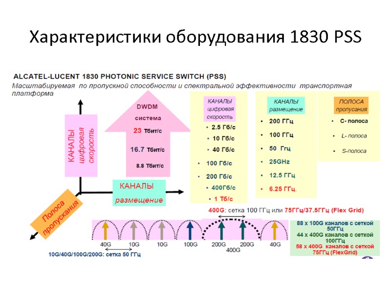 Характеристики оборудования 1830 PSS